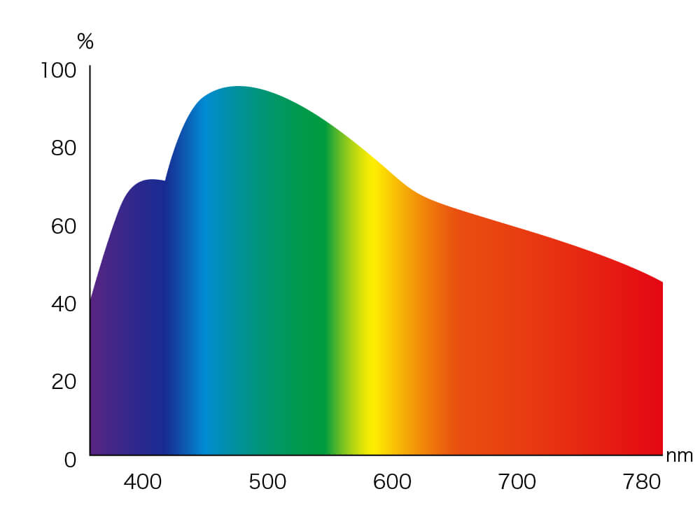 太陽光の分光分布